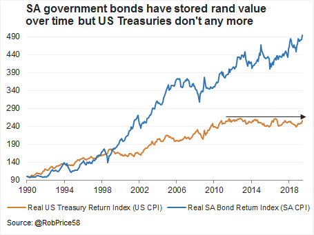 SOV5_SA_US_real_bond_returns